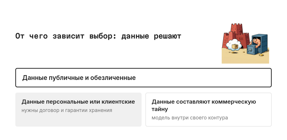 Развилка с вопросом, какие данные попадут в нейросеть. Если данные публичные и обезличенные, достаточно облачного сервиса. Если персональные или коммерческие, нужен контракт, гарантии хранения или локальная модель.
