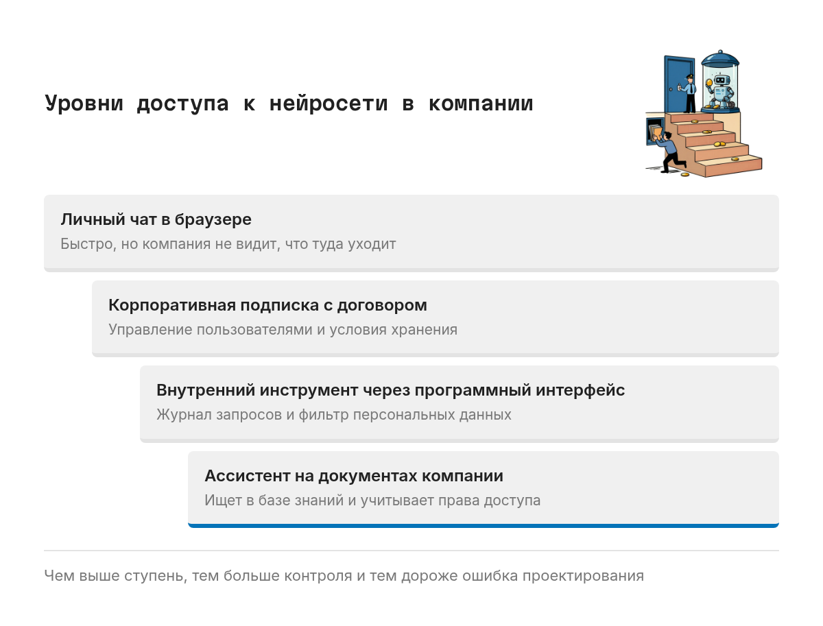 Лестница из четырёх ступеней снизу вверх: личный чат в браузере, корпоративная подписка с договором, внутренний инструмент с доступом к модели по программному интерфейсу, ассистент на документах компании с учётом прав доступа.