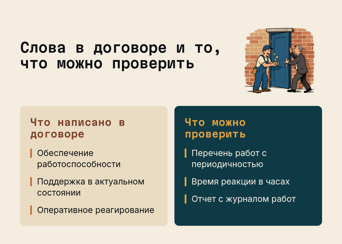 Слова в договоре и то, что можно проверить: Что написано в договоре: Обеспечение работоспособности, Поддержка в актуальном состоянии, Оперативное реагирование; Что можно проверить: Перечень работ с периодичностью…. Иллюстрация к разделу Откуда в абонентской плате берётся воздух, вид: две колонки