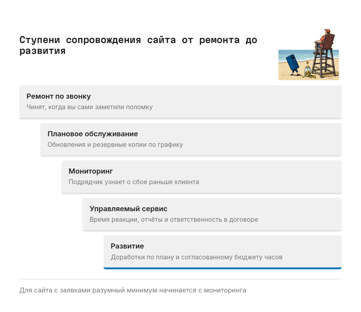 Лестница из пяти ступеней сопровождения: ремонт по звонку, плановое обслуживание, мониторинг, управляемый сервис с временем реакции и отчётами, развитие сайта по плану доработок.