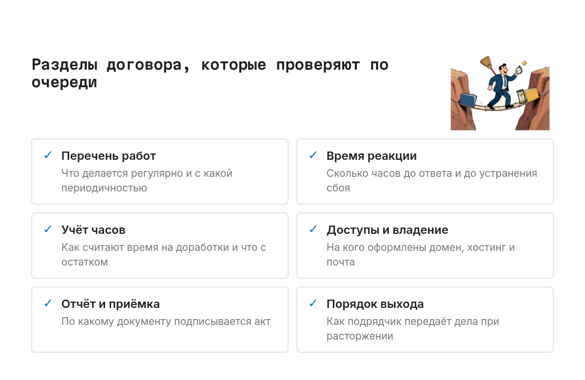 Сетка из шести равноправных разделов договора на сопровождение: перечень работ, время реакции, учёт часов, доступы и владение, отчёт и приёмка, порядок выхода из договора.