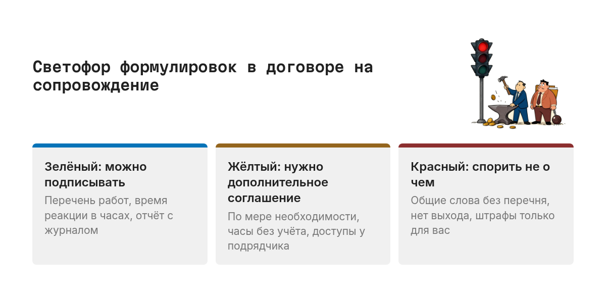 Три состояния договора. Зелёное: работы перечислены, время реакции в часах, отчёт с журналом. Жёлтое: работы по мере необходимости, часы без учёта, доступы у подрядчика. Красное: общие слова без перечня, нет порядка выхода, штрафы только для заказчика.