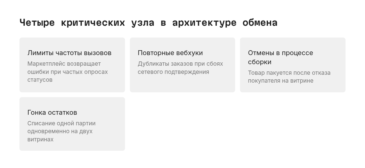 Четыре карточки рисков интеграции: превышение лимитов запросов, дубликаты из-за повторных вызовов, запоздалые отмены покупателей и рассинхронизация товарных остатков.