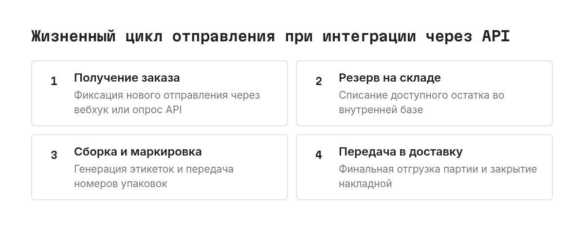 Круговой цикл обработки отправления: получение статуса нового заказа, резервирование остатка, упаковка и присвоение трек-номера, передача на склад маркетплейса и закрытие заказа.