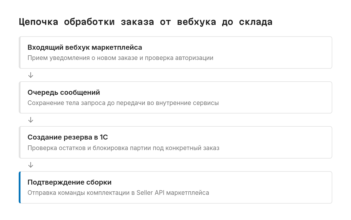 Схема показывает движение данных: вебхук от Ozon, валидация сигнатуры, буферизация в очереди, создание резерва в учетной системе и передача сборочного листа.