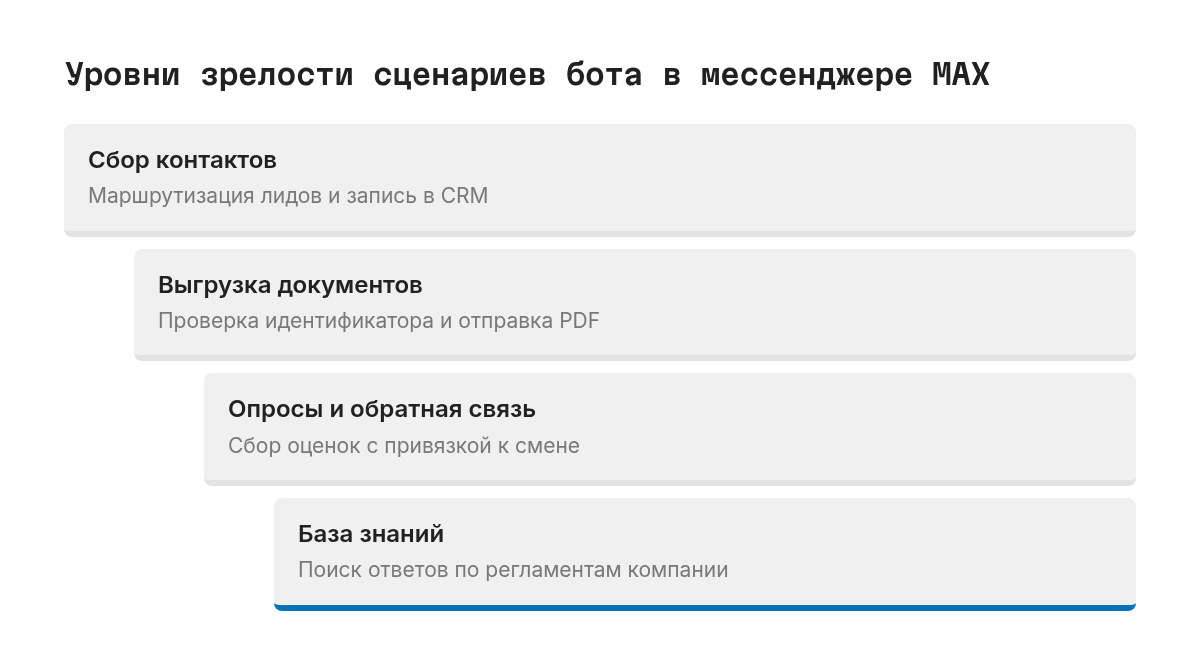 Схема показывает четыре ступени развития бота: базовый сбор контактов, выдача документов из базы, интерактивные опросы и закрытая база знаний с поиском по регламентам
