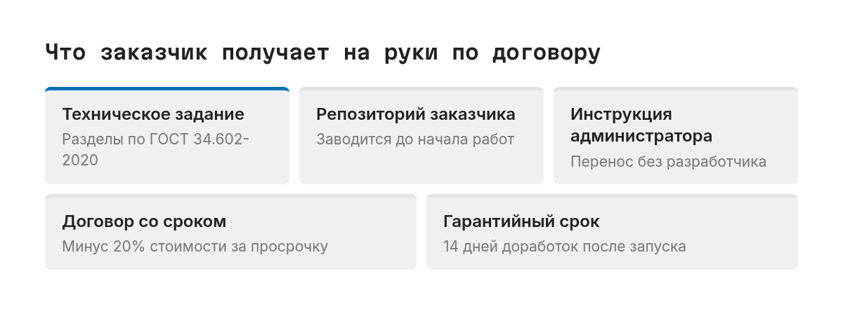 Пять элементов пакета проекта: техническое задание по ГОСТ 34.602-2020, репозиторий на аккаунте заказчика до начала работ, инструкция администратора, договор с уменьшением стоимости на 20% за просрочку и 14 дней бесплатных доработок после запуска