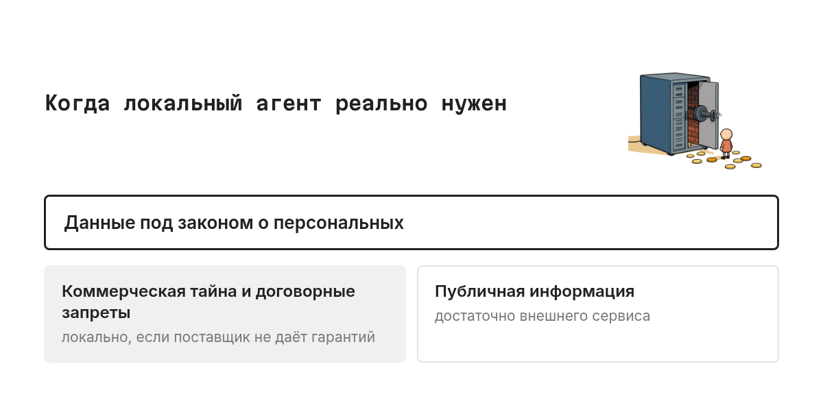 Схема-развилка с вопросом о типе данных: персональные и регулируемые данные ведут к обязательному локальному запуску, внутренние коммерческие данные ведут к локальному запуску при договорных ограничениях, публичная информация позволяет работать с внешним сервисом.