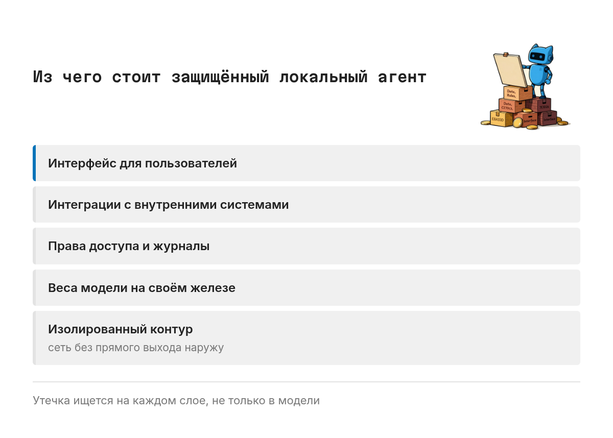 Схема слоёв: в основании сервер и изолированная сеть, выше лежат веса модели, затем слой прав доступа и журналирования, наверху интерфейс и интеграции с внутренними системами.