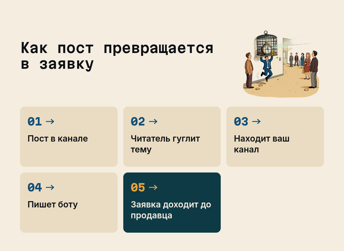 Как пост превращается в заявку: Пост в канале, Читатель гуглит тему, Находит ваш канал, Пишет боту, Заявка доходит до продавца. Иллюстрация к разделу Канал: витрина, которая работает без вас, вид: схема процесса