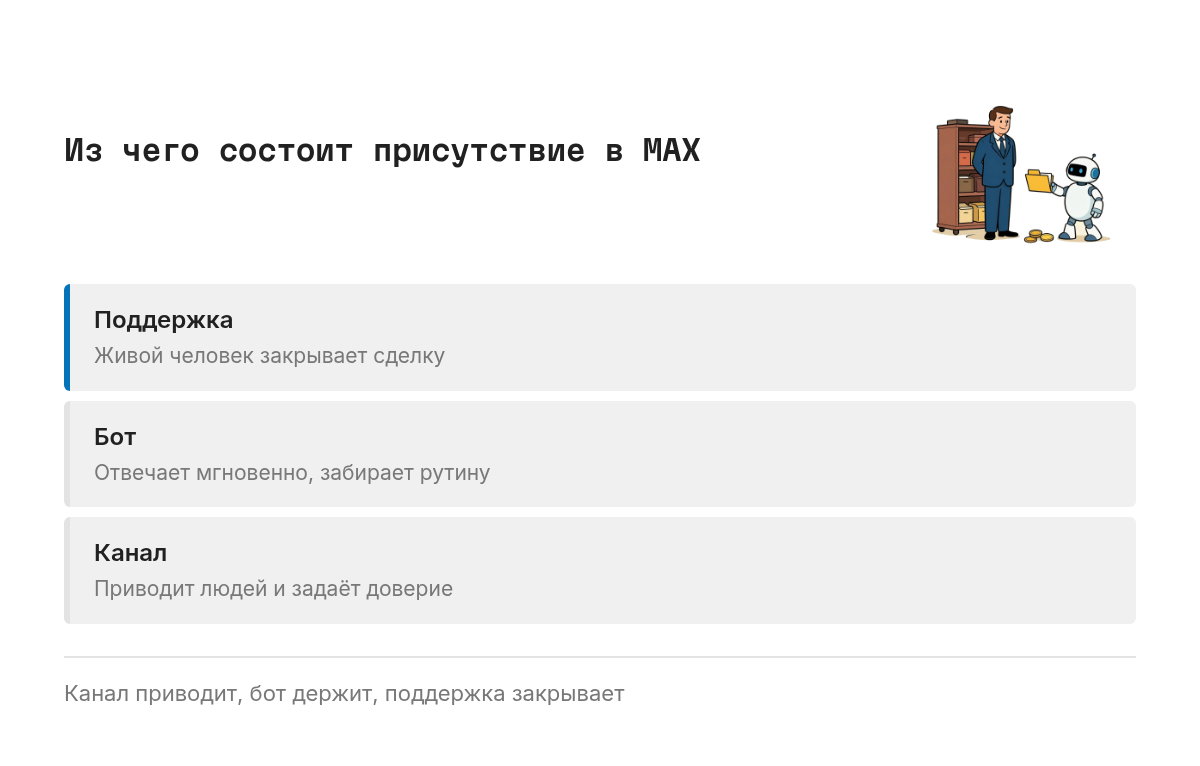 Схема из трёх слоёв, один на другом. Нижний слой: канал, который приводит людей. Средний: бот, который отвечает мгновенно и забирает рутину. Верхний: поддержка и живой продавец, который закрывает сделку. Подпись: без нижнего слоя верхние не получают людей.