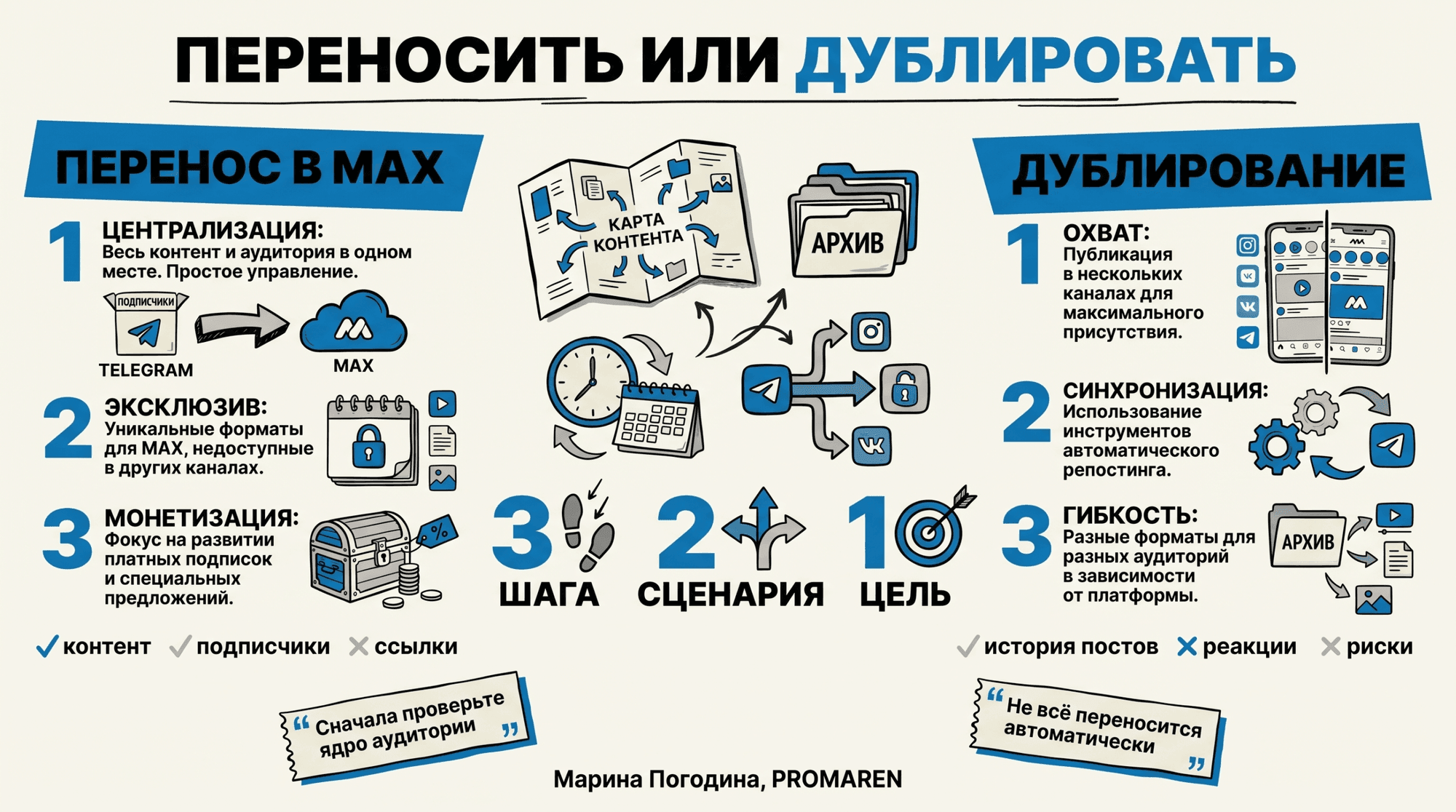 Инфографика сравнивает перенос канала в MAX и дублирование контента на двух платформах | Марина Погодина, PROMAREN