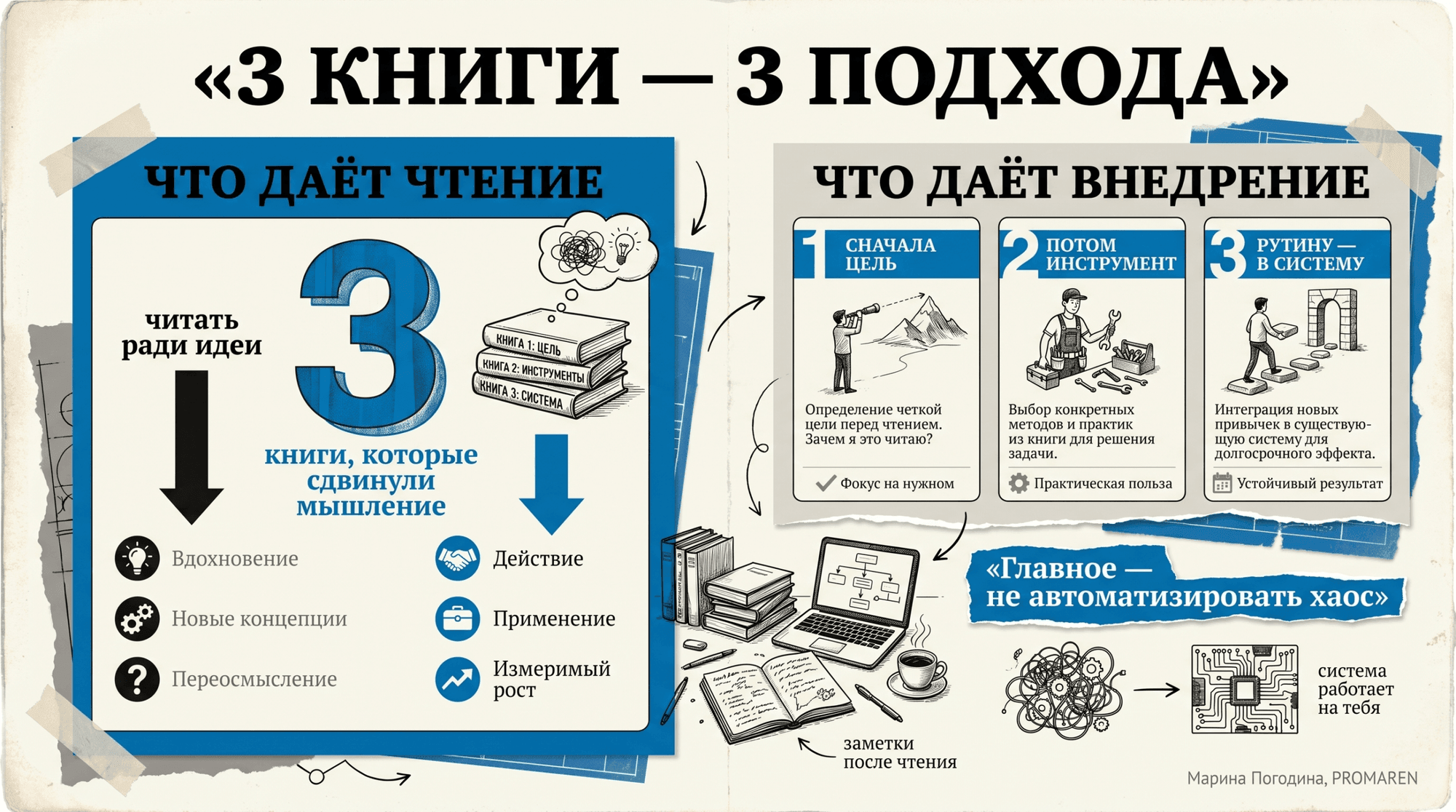 Инфографика сравнивает чтение книг про автоматизацию и реальное внедрение в бизнес | Марина Погодина, PROMAREN