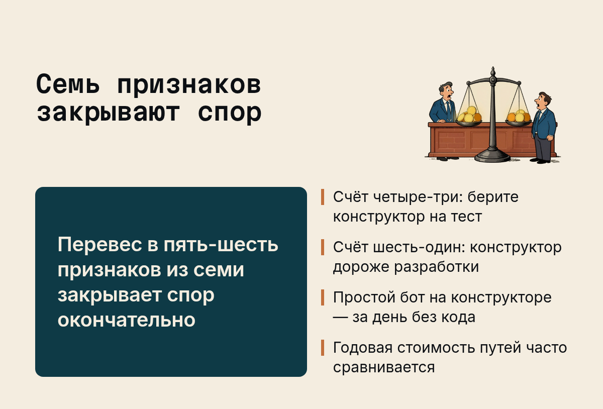 Семь признаков закрывают спор: Перевес в пять-шесть признаков из семи закрывает спор окончательно, Счёт четыре-три: берите конструктор на тест, Счёт шесть-один: конструктор дороже разработки, Простой бот на конструкторе — за…. Иллюстрация к разделу Таблица по семи признакам, вид: карточка факта