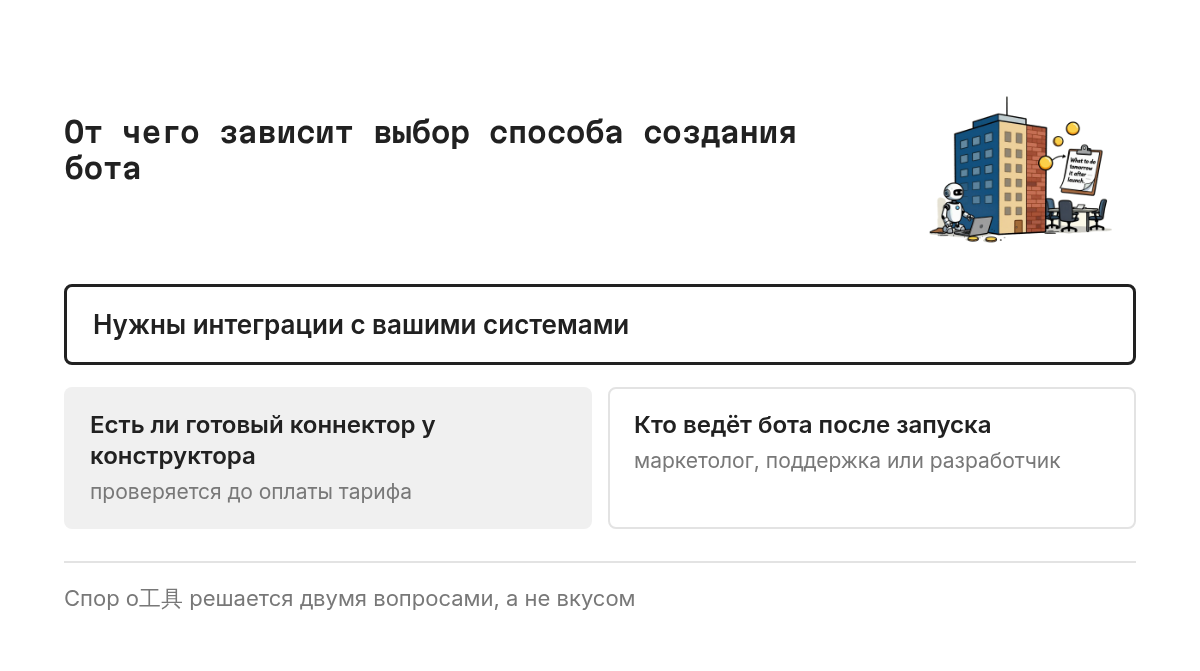 Схема-развилка: первый вопрос, нужны ли боту интеграции с вашими системами. Если нет, идём к вопросу, кто ведёт бота. Если да, второй вопрос, есть ли у конструктора готовый коннектор. Дальше три исхода: конструктор, конструктор с доработкой, разработка.