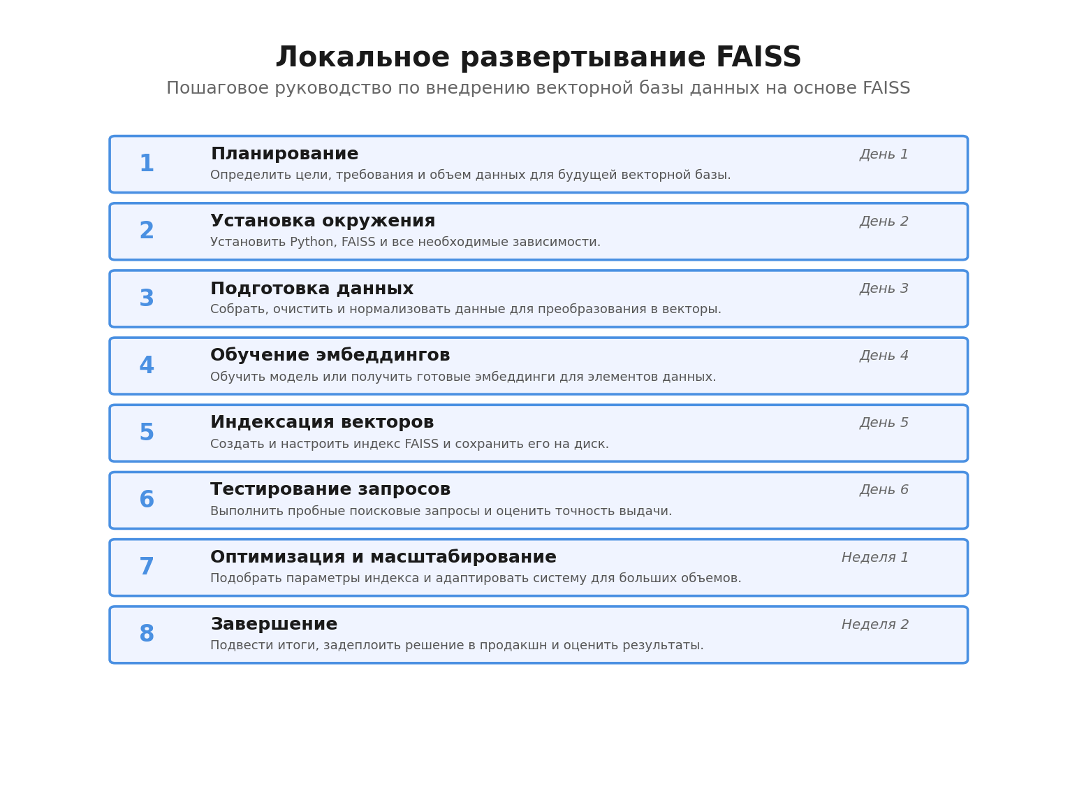 Пошаговая инфографика: Локальное развертывание FAISS. Автор: Marina Pogodina.