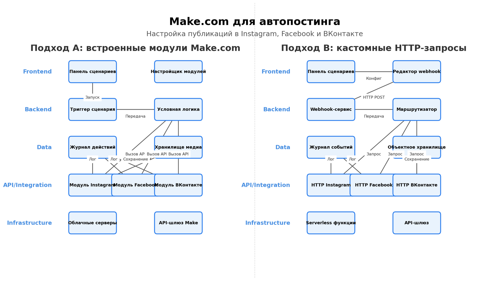 Архитектурная схема сценария автопостинга на Make.com