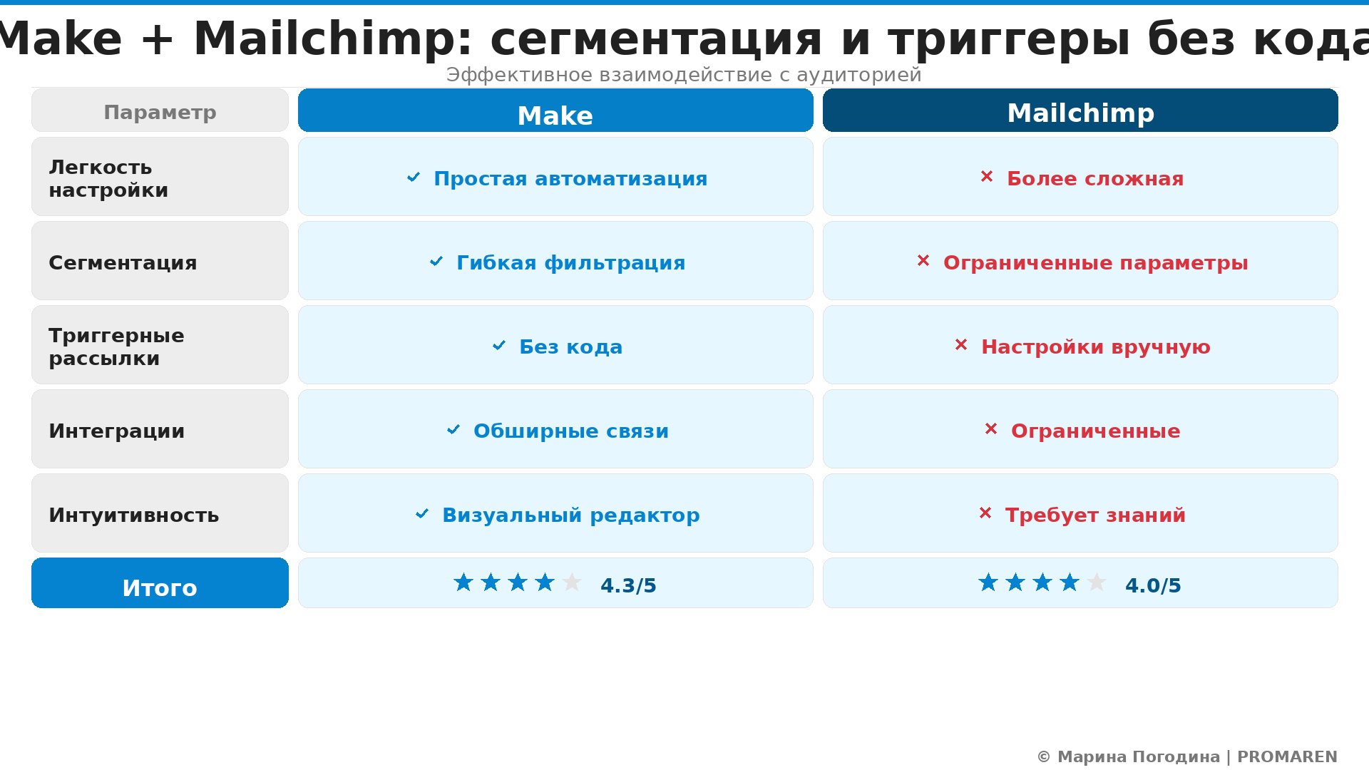 Сравнительная инфографика: Make + Mailchimp: сегментация и триггеры без кода. Автор: Марина Погодина | PROMAREN