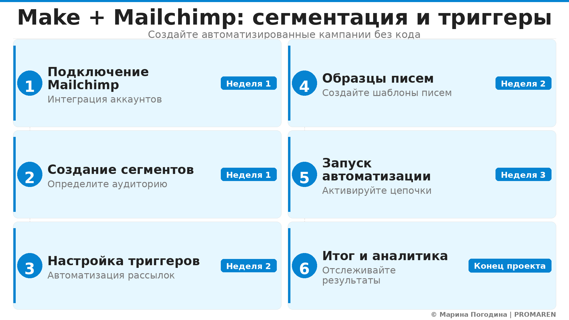 Пошаговая инфографика: Make + Mailchimp: сегментация и триггеры. Автор: Марина Погодина | PROMAREN