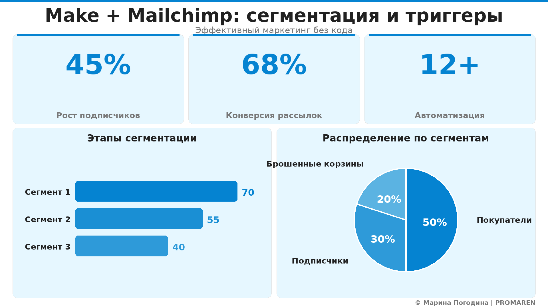 Data Visualization: Make + Mailchimp: сегментация и триггеры. Элементов: 5. Автор: Марина Погодина | PROMAREN