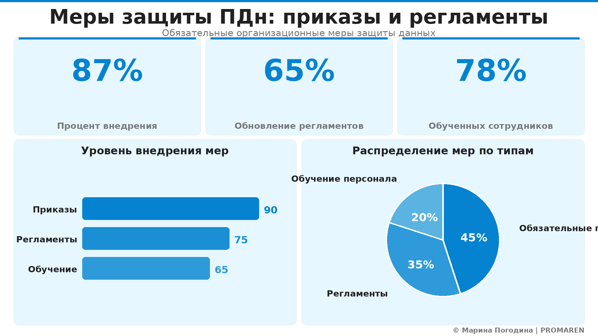 Data Visualization: Меры защиты ПДн: приказы и регламенты. Элементов: 5. Автор: Марина Погодина | PROMAREN