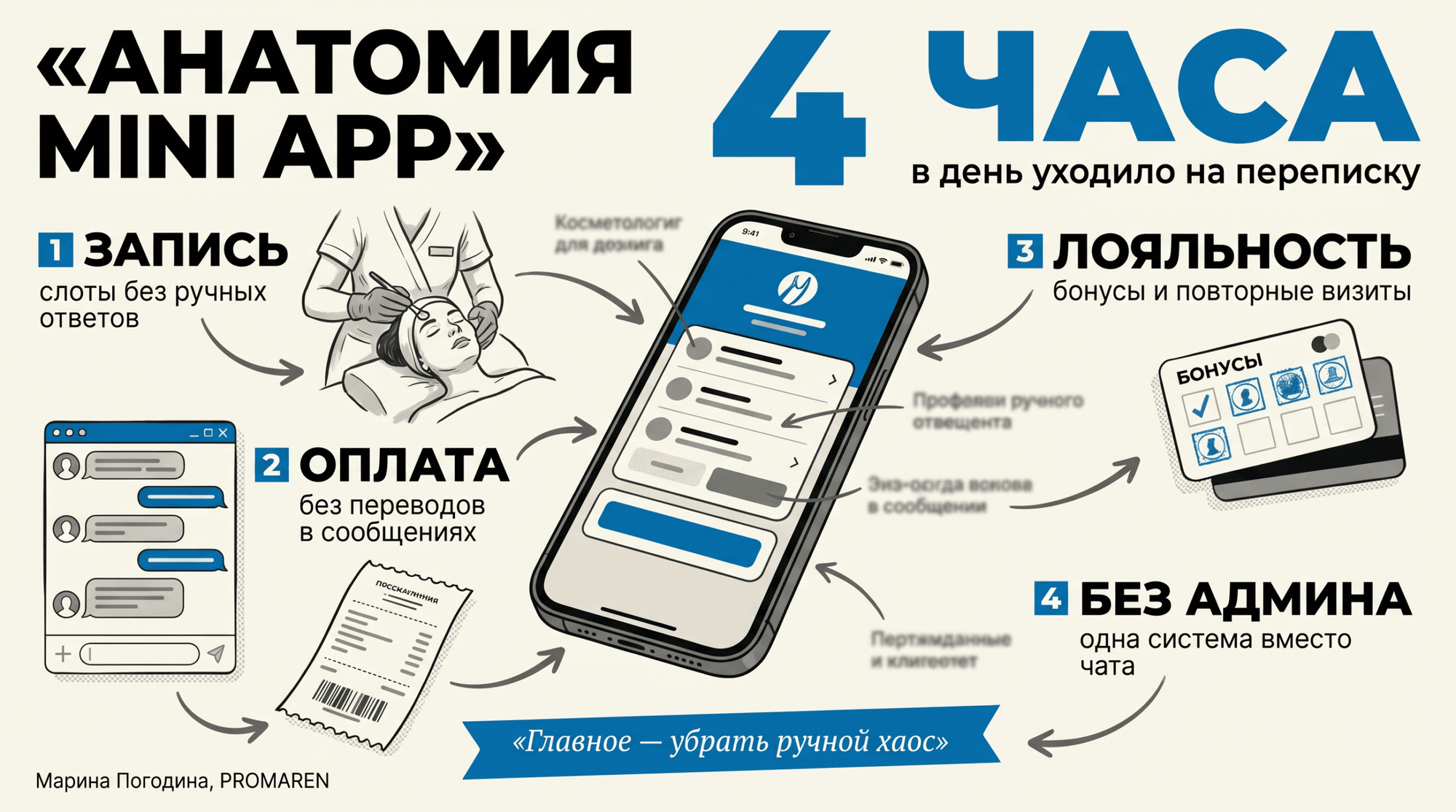 Инфографика-разбор Mini App в Telegram для косметолога: запись, оплата и лояльность | Марина Погодина, PROMAREN