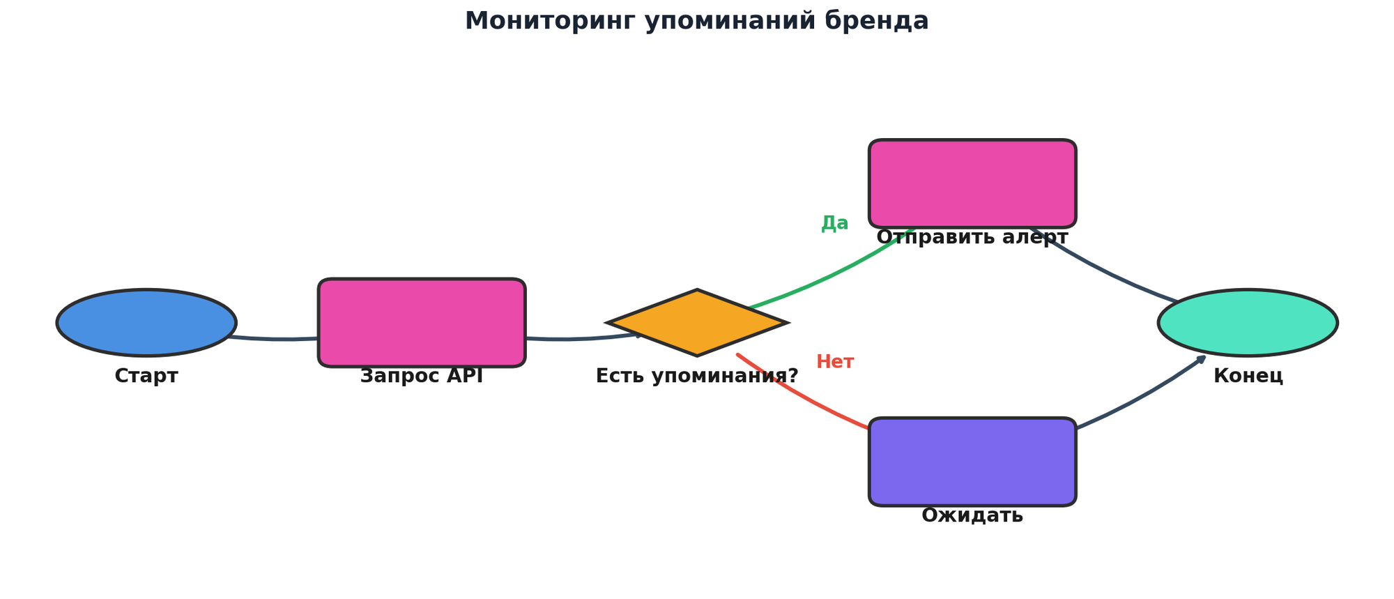 Workflow: Мониторинг упоминаний бренда. Узлов: 6, связей: 6. Автор: Marina Pogodina