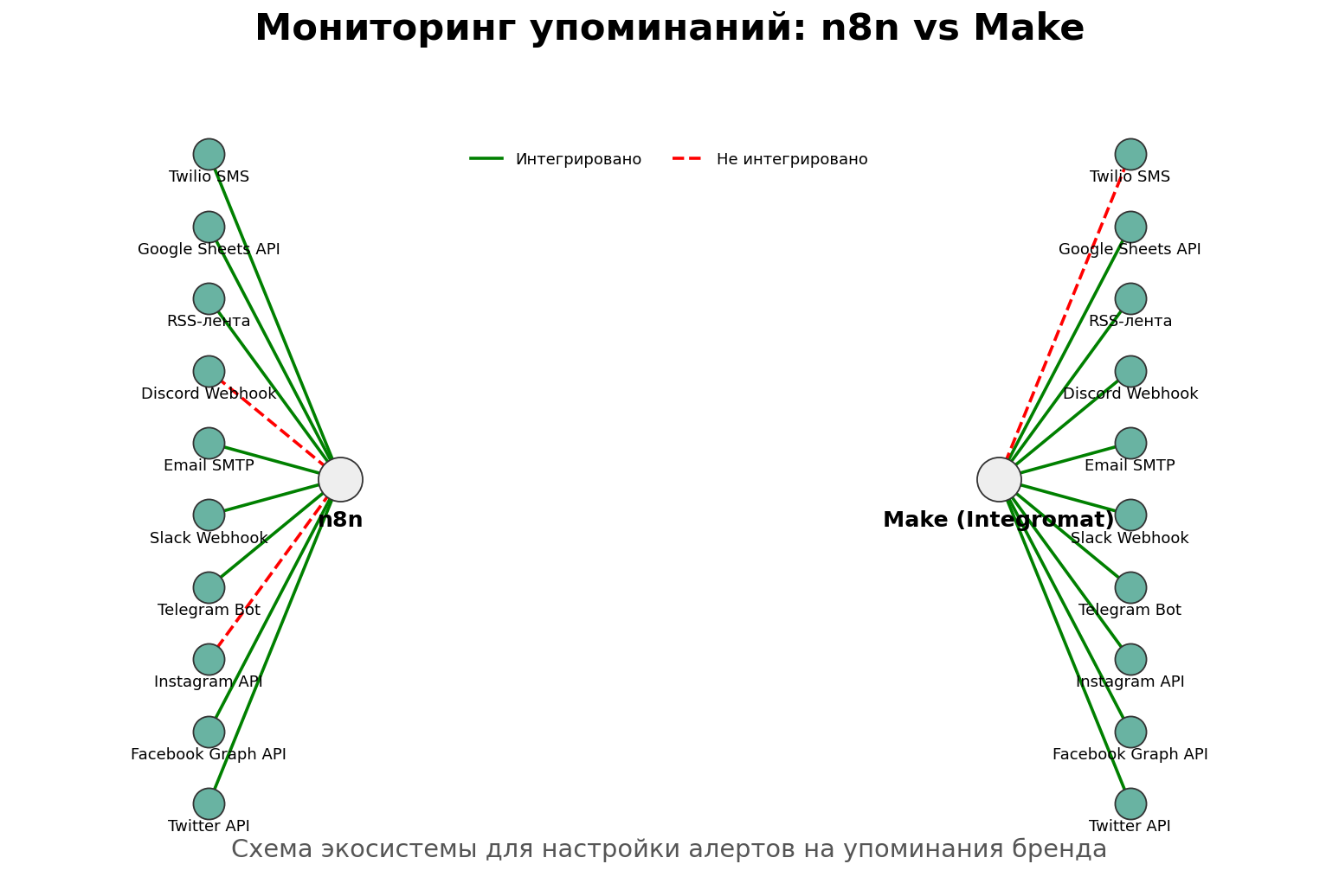Мониторинг упоминаний: n8n vs Make. Автор: Marina Pogodina