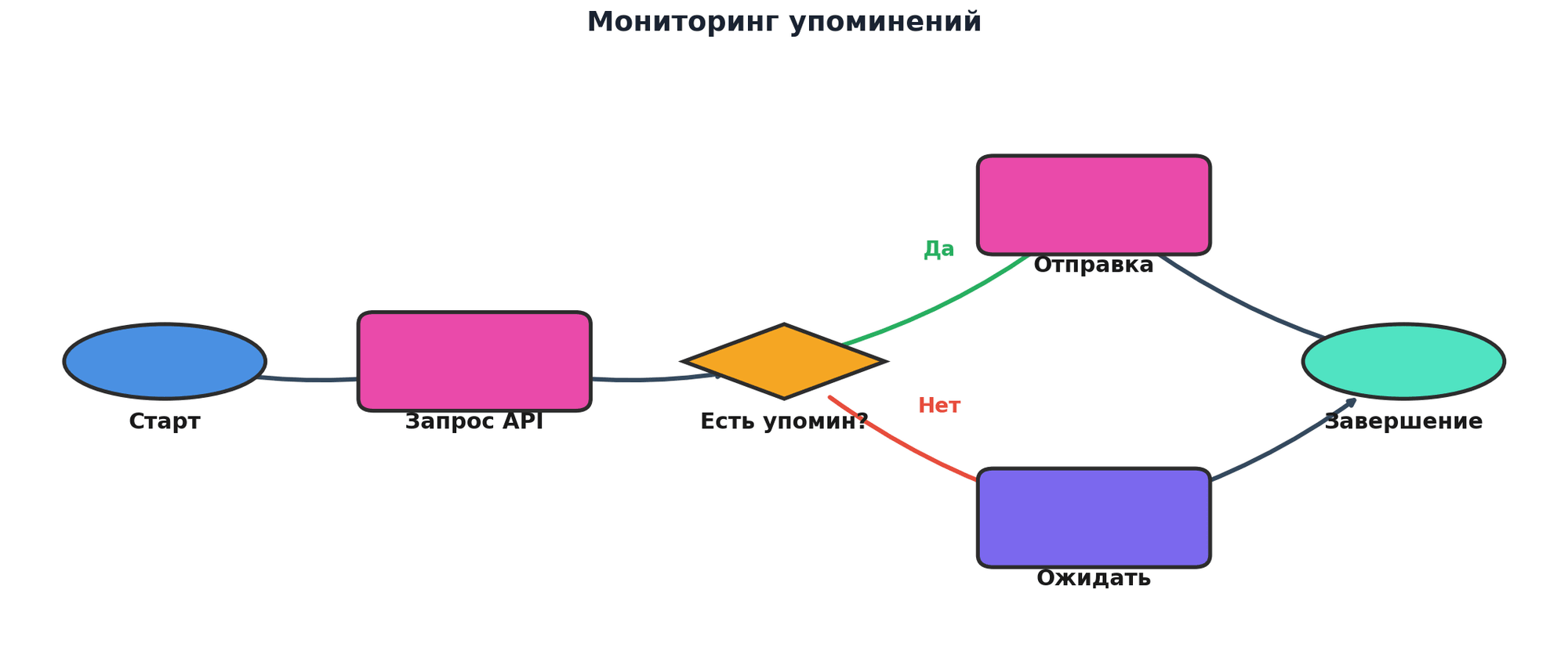Сравнительная инфографика: n8n мониторинг сигналов, риски и уровни событий