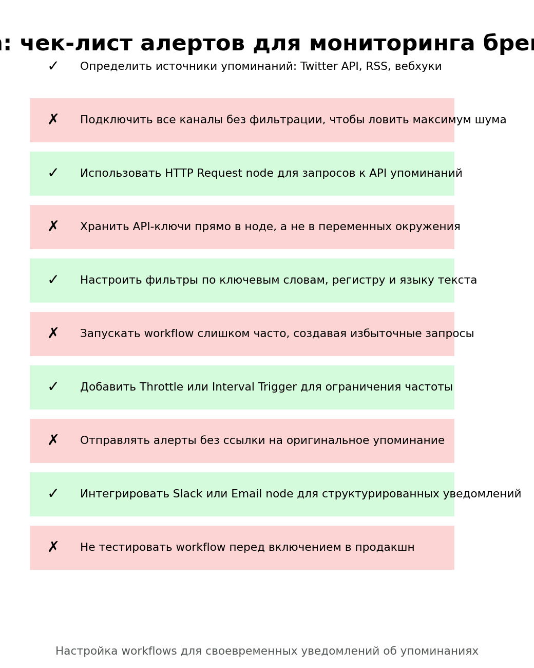 n8n мониторинг: чек-лист алертов, тесты, задержка, доставка, шум
