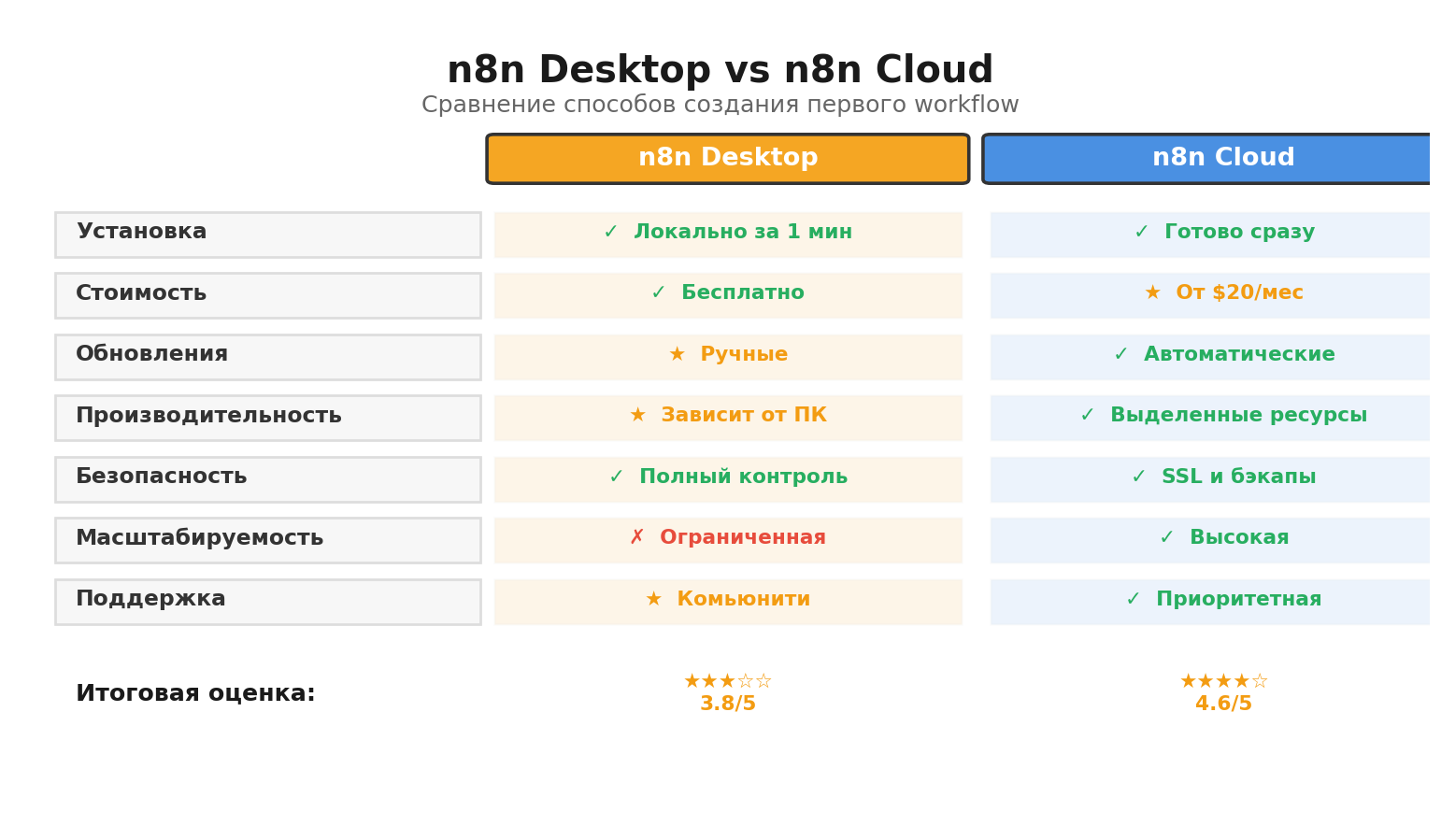 Инфографика: различия между n8n Desktop и n8n Cloud