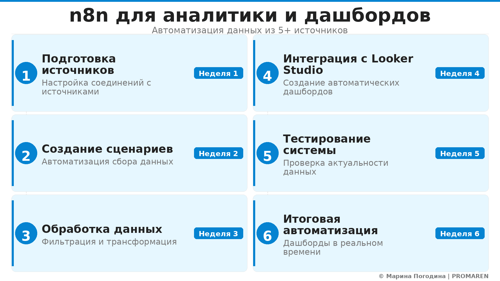 Пошаговая инфографика: n8n для аналитики и дашбордов. Автор: Марина Погодина | PROMAREN
