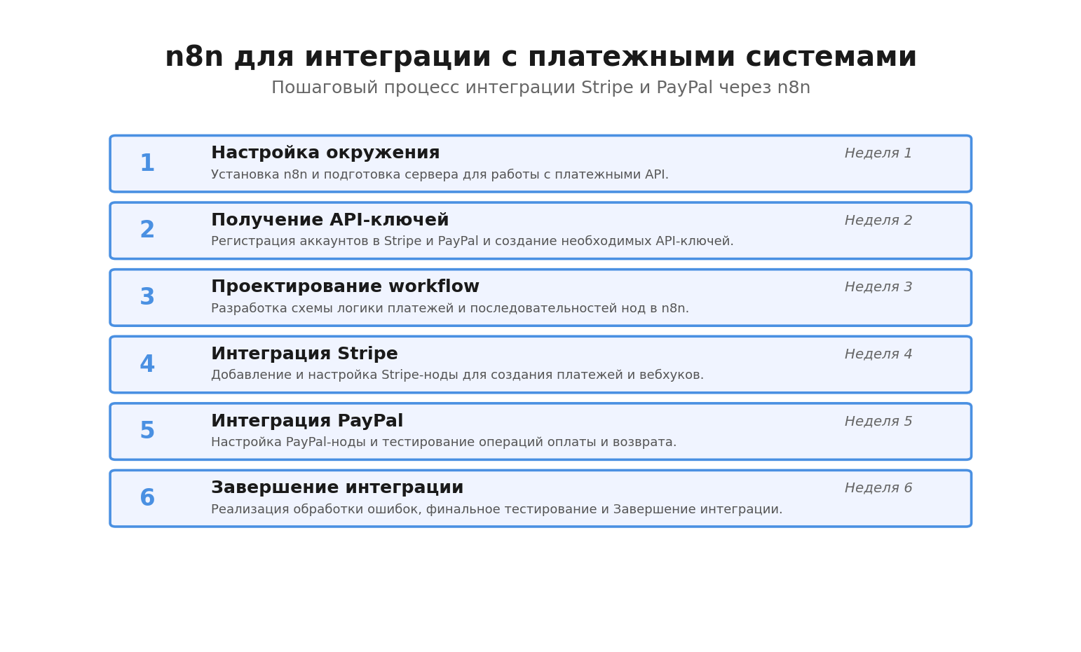 Пошаговая инфографика: n8n для интеграции с платежными системами. Автор: Marina Pogodina