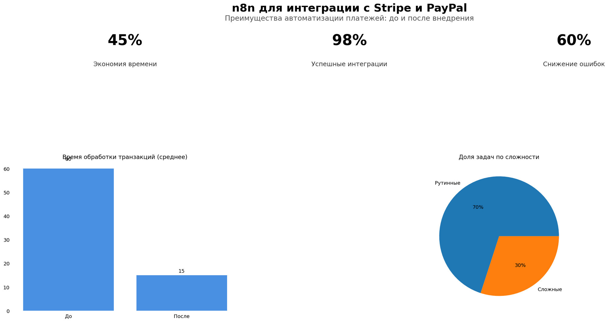 Data Visualization: n8n для интеграции с Stripe и PayPal. Элементов: 5. Автор: Marina Pogodina
