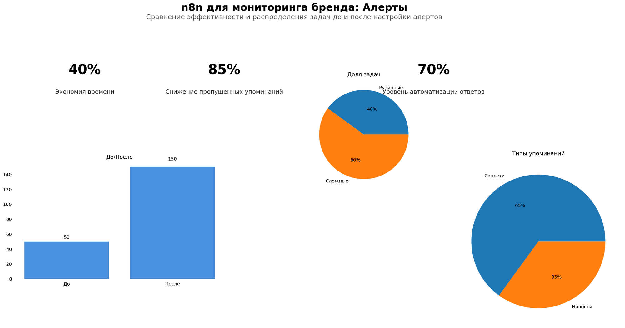 Data Visualization: n8n для мониторинга бренда: Алерты. Элементов: 6. Автор: Marina Pogodina