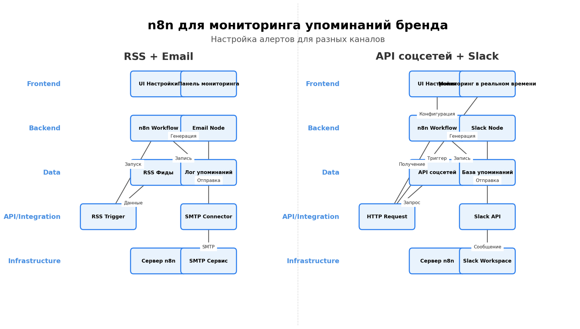 Архитектурная схема: n8n для мониторинга упоминаний бренда. Автор: Marina Pogodina