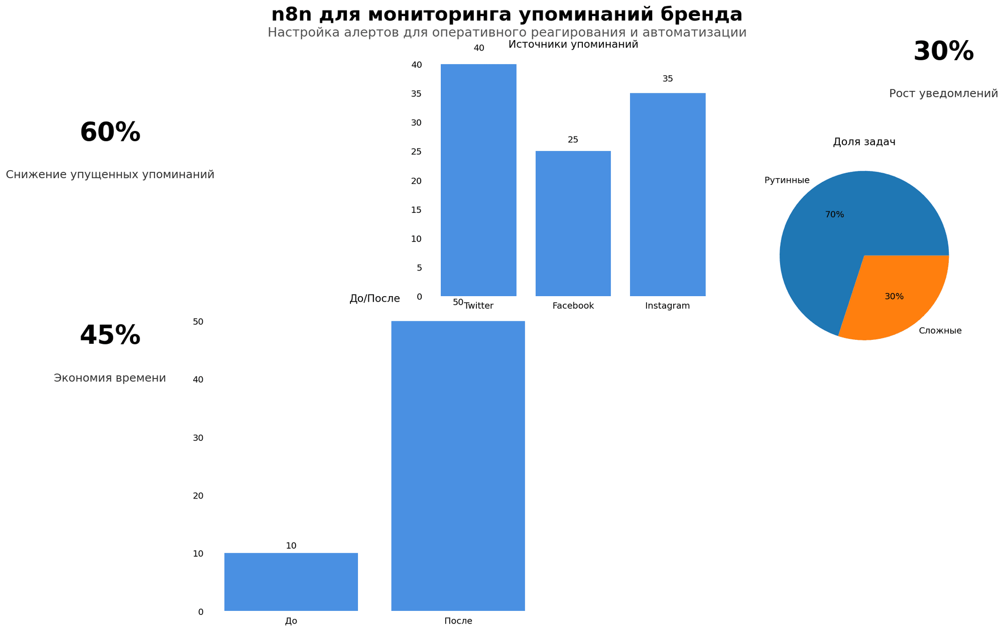 Data Visualization: n8n для мониторинга упоминаний бренда. Элементов: 6. Автор: Marina Pogodina
