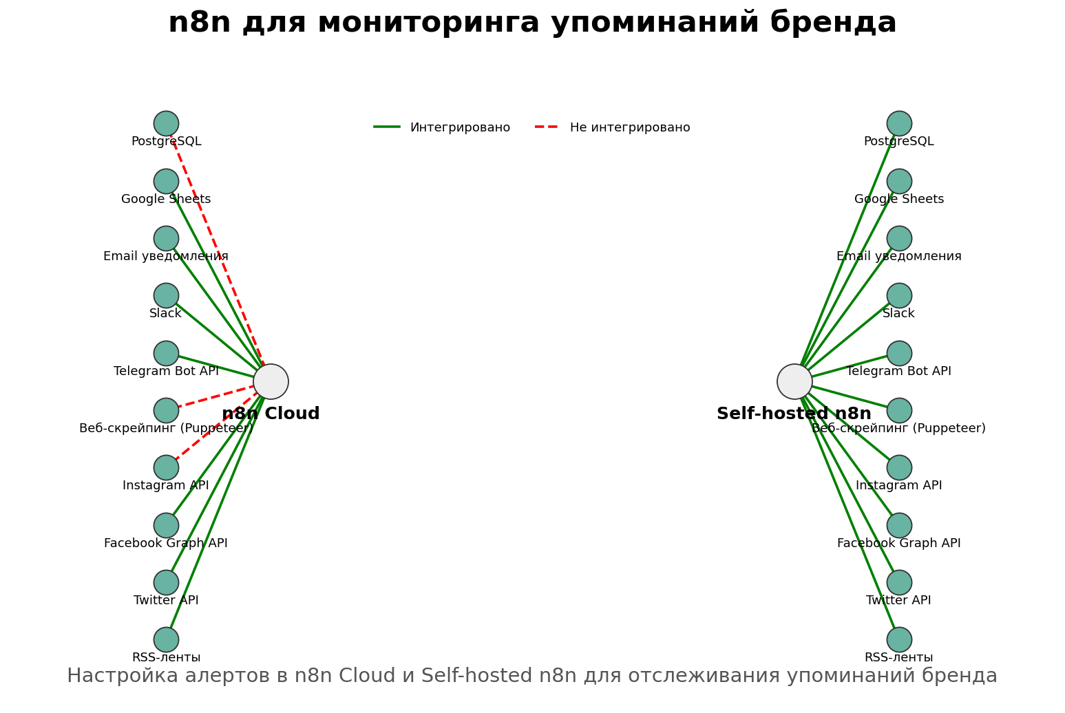 n8n для мониторинга упоминаний бренда. Автор: Marina Pogodina
