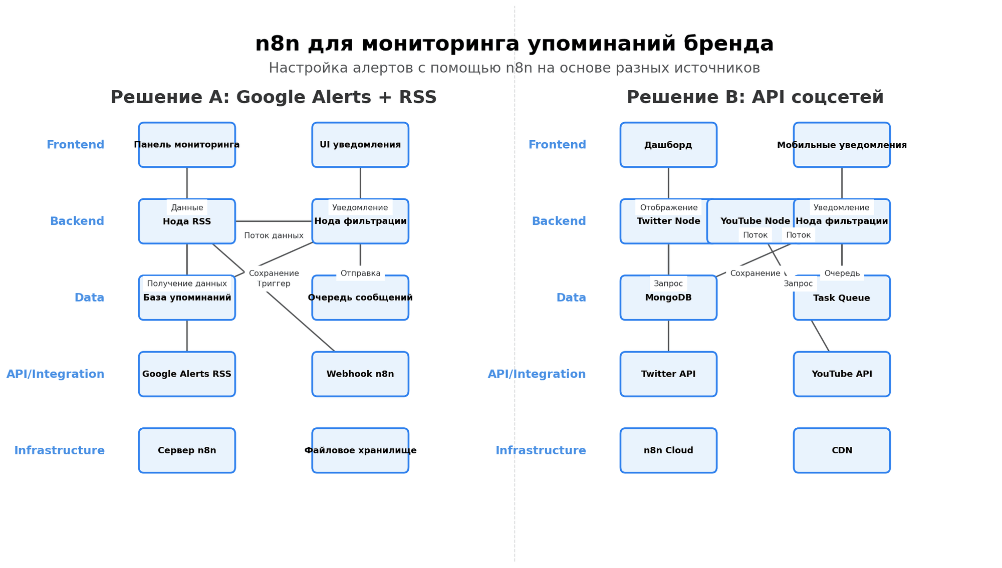 Архитектурная схема: n8n для мониторинга упоминаний бренда. Автор: Marina Pogodina