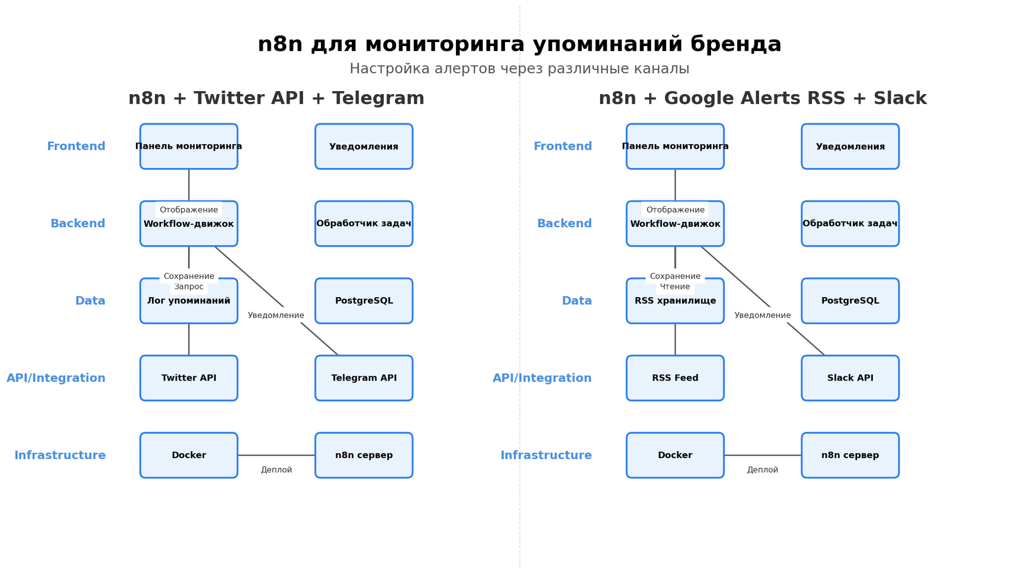 Архитектура n8n для мониторинга упоминаний и алертов в России, локальная инфраструктура
