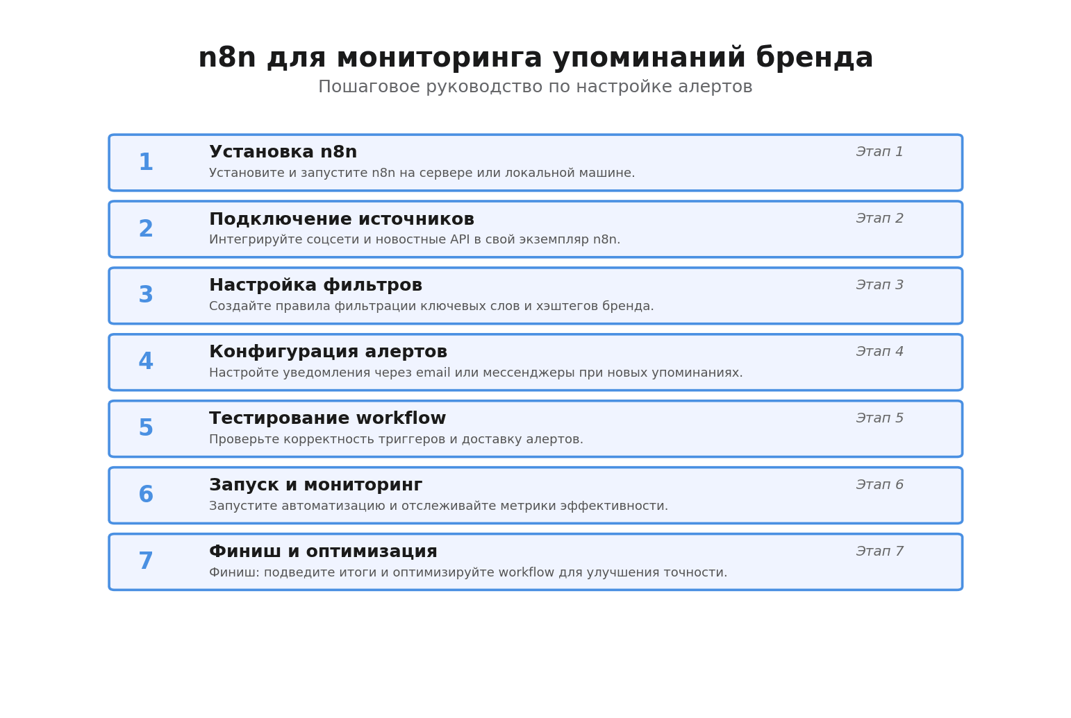 Пошаговая инфографика: n8n мониторинг и алерты, российские реалии и практика