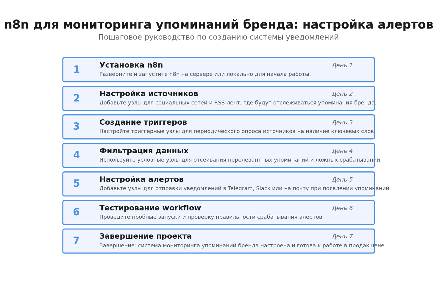 Пошаговая инфографика: n8n для мониторинга упоминаний бренда: настройка алертов. Автор: Marina Pogodina, подпись: Гайд: n8n для мониторинга упоминаний бренда: настройка алертов