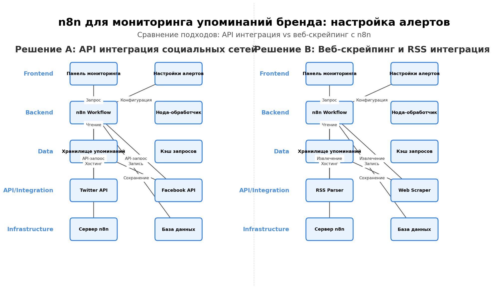 Архитектурная схема: n8n для мониторинга упоминаний бренда: настройка алертов. Автор: Marina Pogodina, подпись: Solution Blueprint: n8n для мониторинга упоминаний бренда: настройка алертов