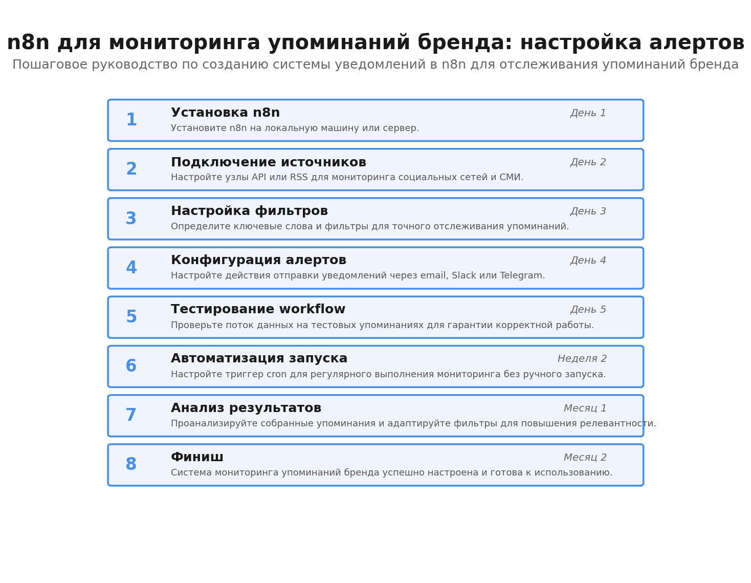 Пошаговая инфографика: n8n для мониторинга упоминаний бренда: настройка алертов. Автор: Marina Pogodina