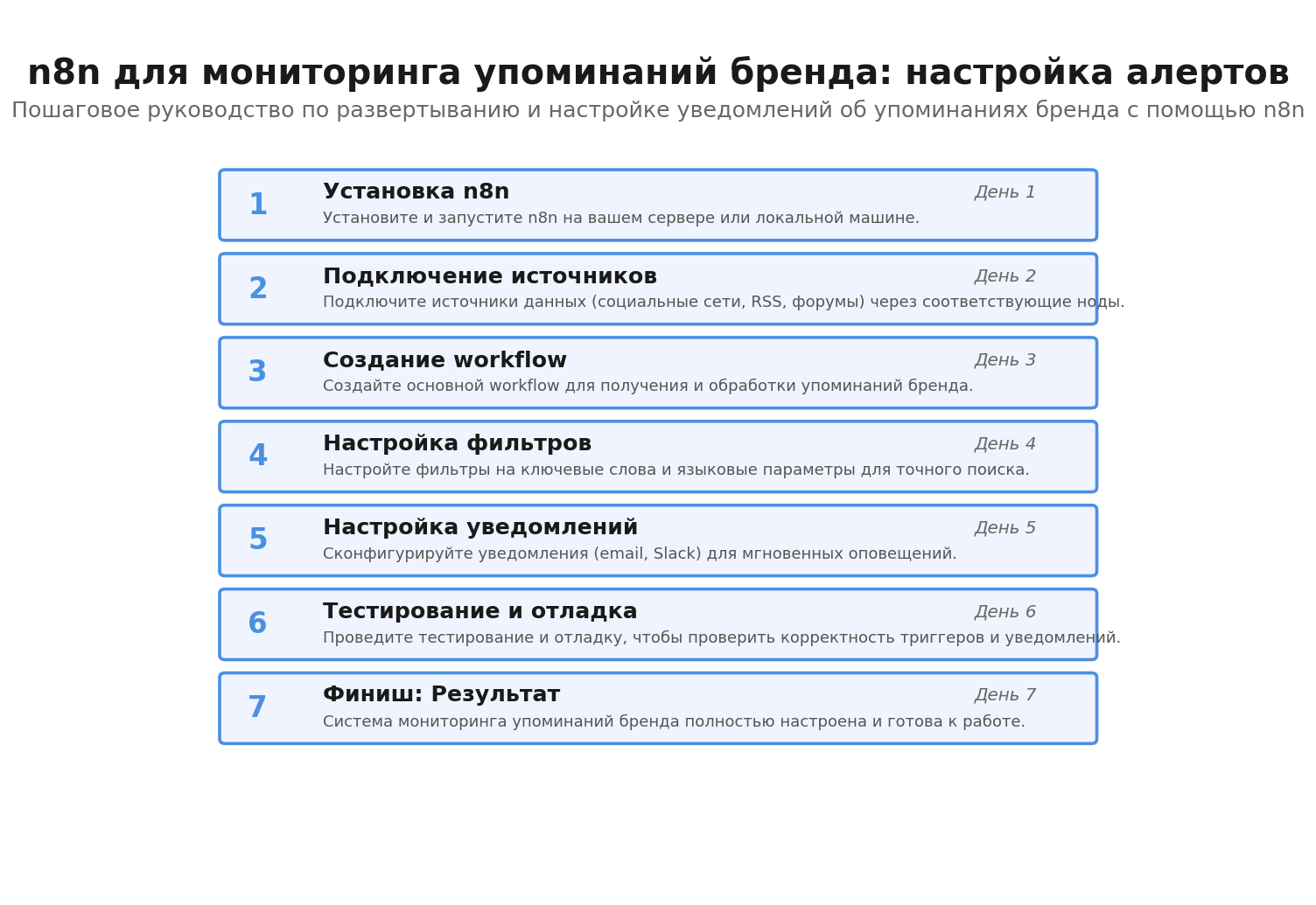 n8n для мониторинга упоминаний бренда в России, пошаговая настройка алертов