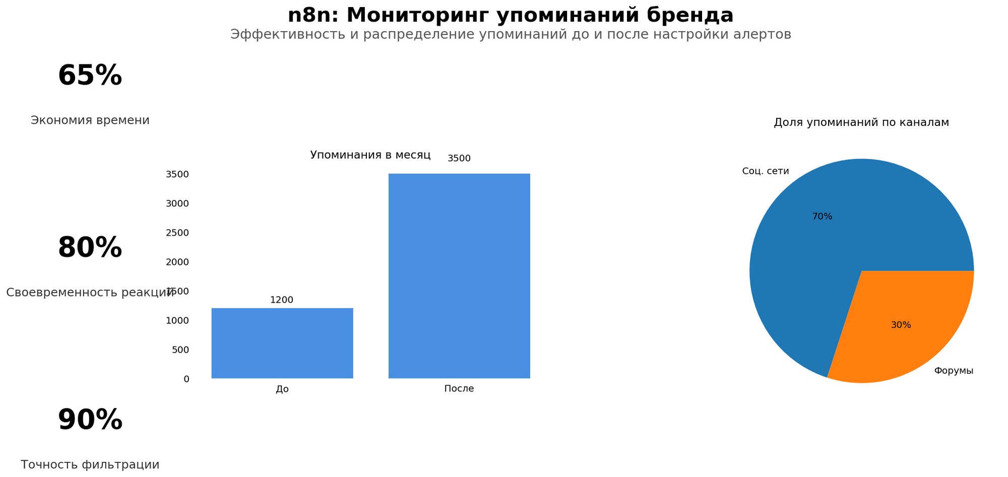 Инфографика метрик n8n мониторинга упоминаний, скорость, полнота, полезность
