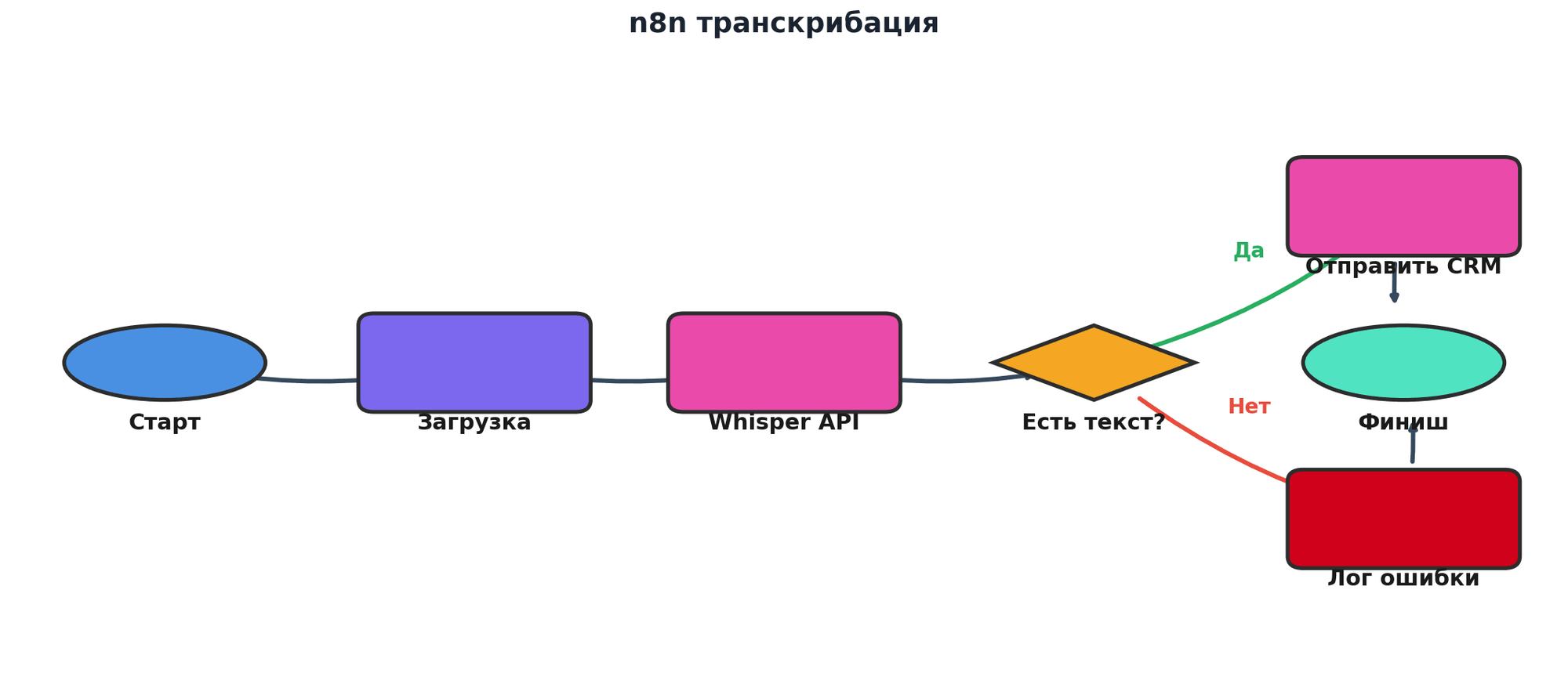 Workflow: n8n транскрибация. Узлов: 7, связей: 7. Автор: Marina Pogodina