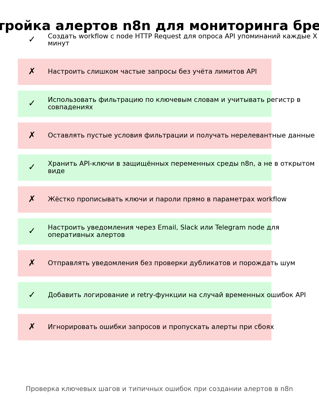 Настройка алертов n8n для мониторинга бренда. Автор: Marina Pogodina