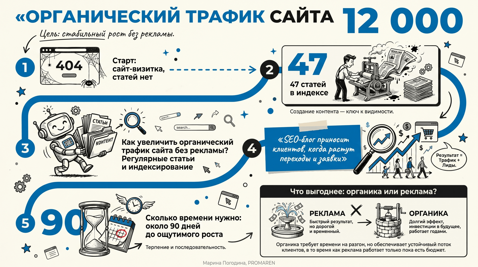 Инфографика-таймлайн про органический трафик сайта: путь от нуля до 12 000 переходов за 90 дней | Марина Погодина, PROMAREN