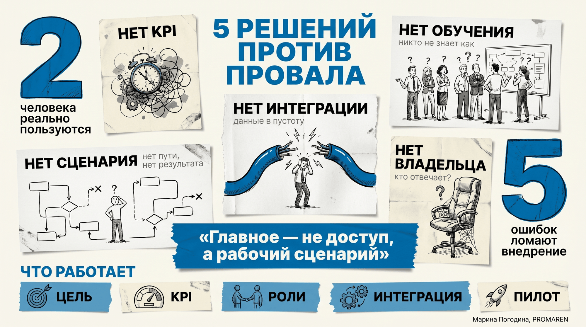 Кремово-синяя инфографика с 5 ошибками и решениями для окупаемого внедрения AI | Марина Погодина, PROMAREN